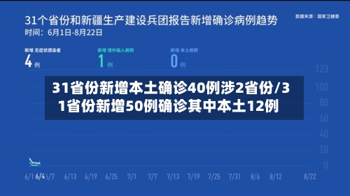 31省份新增本土确诊40例涉2省份/31省份新增50例确诊其中本土12例-第1张图片
