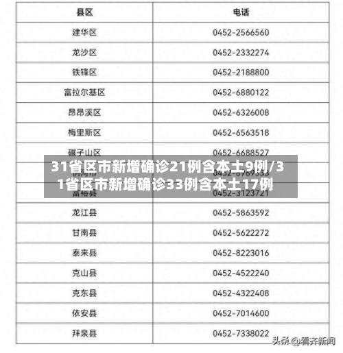 31省区市新增确诊21例含本土9例/31省区市新增确诊33例含本土17例-第1张图片