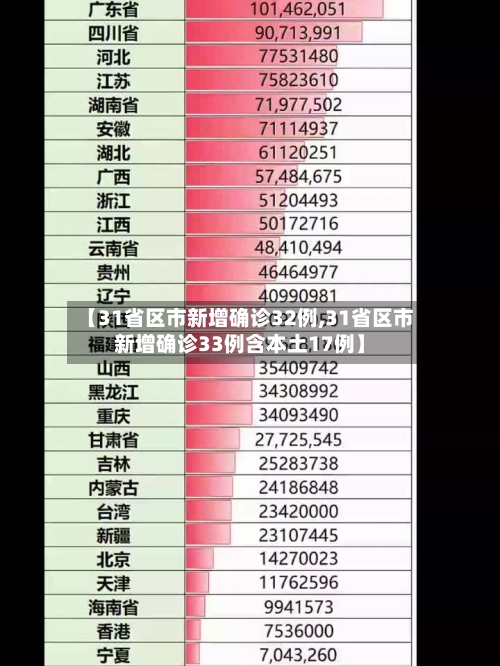 【31省区市新增确诊32例,31省区市新增确诊33例含本土17例】-第3张图片