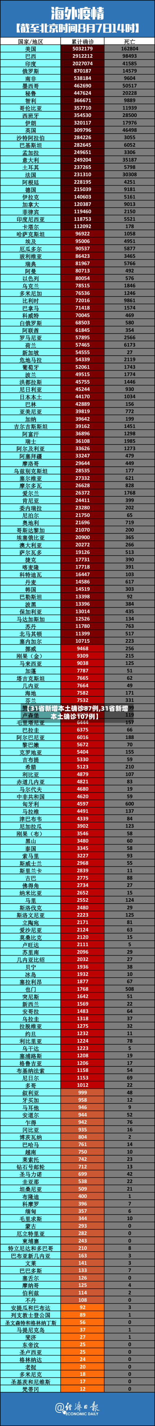 【31省新增本土确诊87例,31省新增本土确诊107例】-第2张图片
